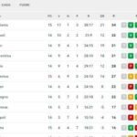 classifica-–-la-fiorentina-tiene-il-passo-del-gruppetto-di-testa:-agganciata-l’inter-al-3°-posto