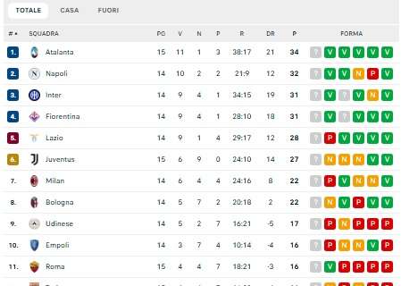 classifica-–-la-fiorentina-tiene-il-passo-del-gruppetto-di-testa:-agganciata-l’inter-al-3°-posto