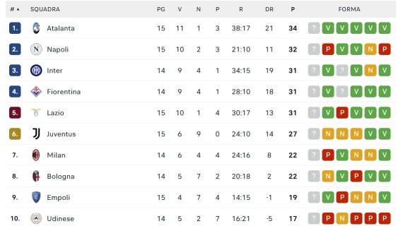 classifica-–-il-napoli-perde-la-testa-della-classifica:-azzurri-secondi-a-2-dall’atalanta