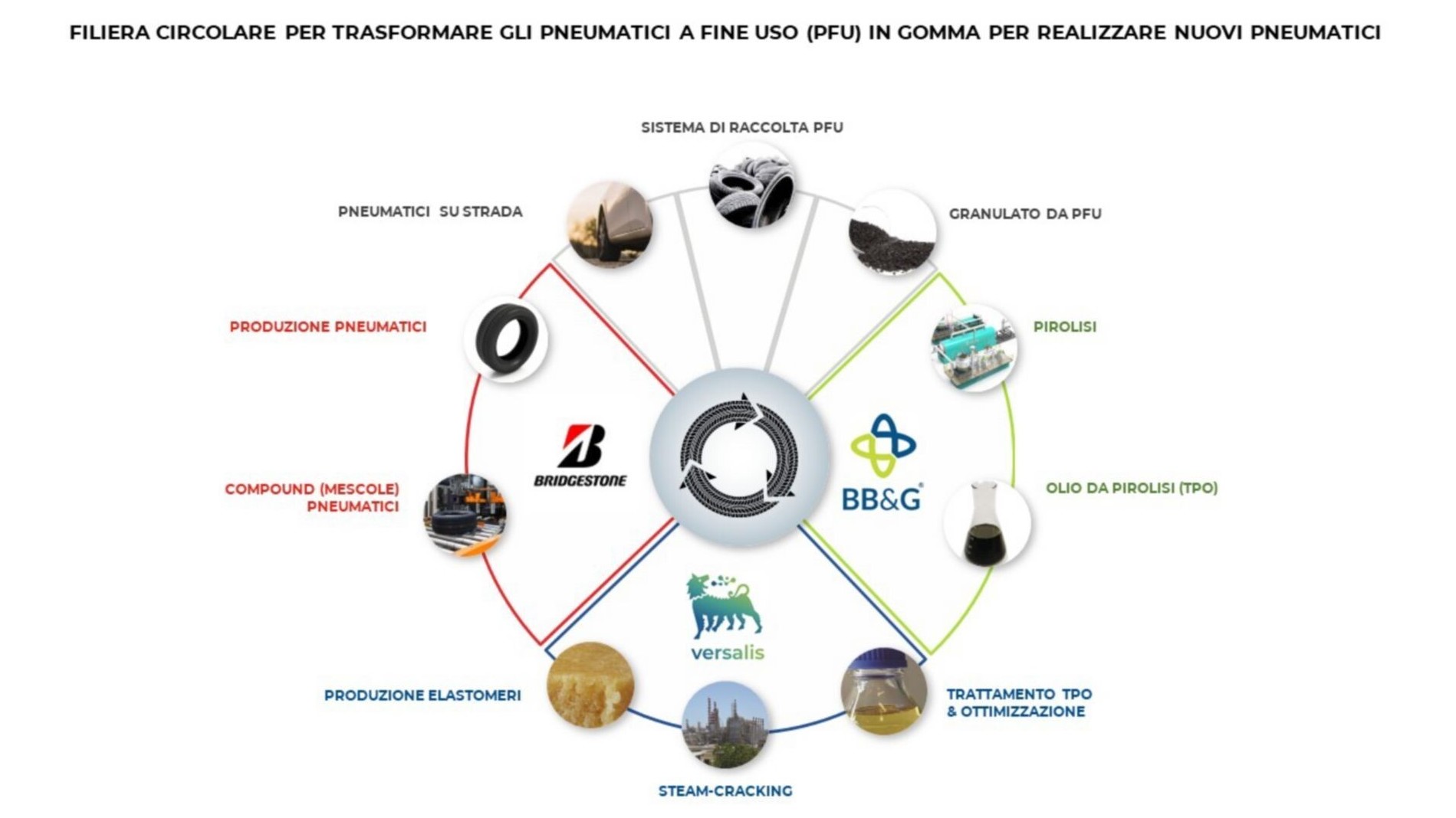 nuova-filiera-per-riciclare-pneumatici-usati:-l’accordo-bridgestone,-gruppo-bb&g-e-versalis