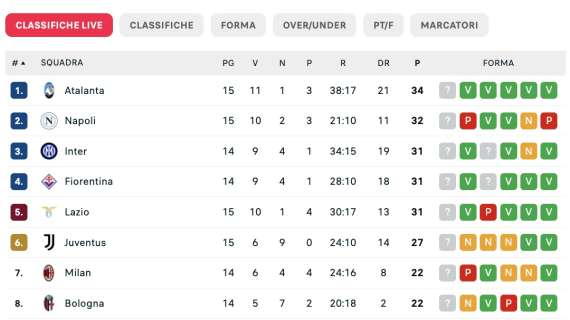 la-classifica-dopo-la-15a:-sorpasso-dea-sul-napoli,-accorciano-tre-inseguitrici