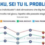 lukaku-e-poco-coinvolto,-ma-non-impreciso.-e-davvero-l’unica-causa-dei-problemi-offensivi?