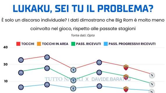 lukaku-e-poco-coinvolto,-ma-non-impreciso.-e-davvero-l’unica-causa-dei-problemi-offensivi?