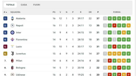 classifica-–-il-napoli-risponde-all’atalanta:-azzurri-secondi-a-2