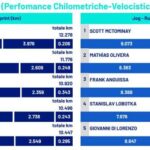 e’-tornato-tutto-alla-normalita:-in-udinese-napoli-nessuno-ha-corso-piu-di-mctominay