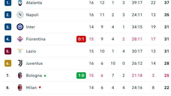 classifica-–-fiorentina-ko,-napoli-a-+4-sui-viola-aspettando-il-recupero-con-l’inter