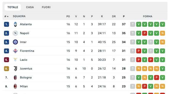 serie-a,-la-classifica:-napoli-allunga-su-lazio,-juventus-e-fiorentina