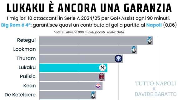 lukaku-e-ancora-una-garanzia:-con-lui-in-campo-il-napoli-parte-(quasi)-1-0