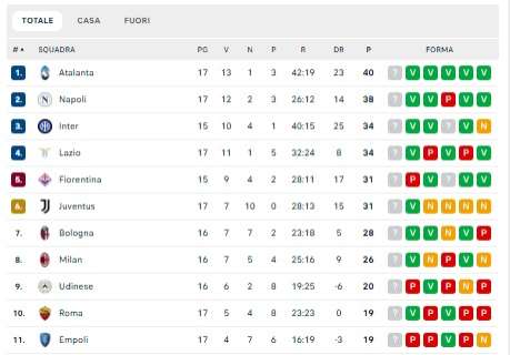 classifica-–-la-juve-stacca-il-bologna:-agganciata-la-fiorentina-al-quinto-posto