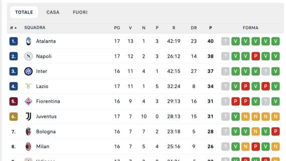 serie-a,-la-classifica:-il-napoli-rimane-nella-corsa-a-tre,-+7-punti-sul-5°-posto