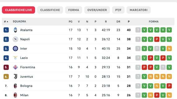 serie-a,-la-classifica:-la-fiorentina-(con-una-gara-in-meno)-perde-e-ora-il-napoli-e-a-+7