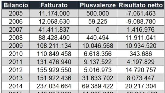 calcio-e-finanza-–-la-crescita-del-club-nei-20-anni-di-adl:-tutti-i-numeri-dal-2005-a-oggi