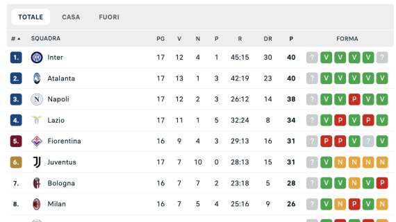 serie-a,-la-classifica:-l’inter-sale-in-vetta-e-attende-la-risposta-di-atalanta-e-napoli