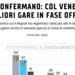 conte-ha-ragione:-il-napoli-e-in-crescita.-col-venezia-tra-le-migliori-gare-in-fase-offensiva