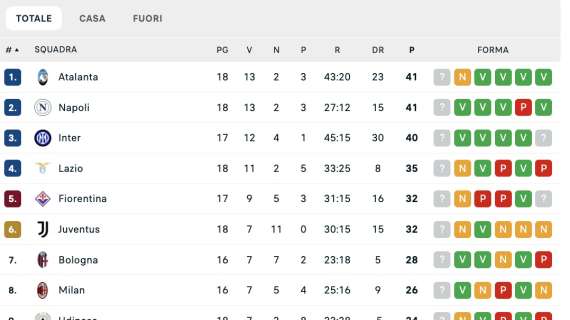 classifica-–-pari-tra-juve-e-fiorentina,-sorride-conte:-napoli-a-+9-sul-5°-posto