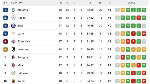 la-classifica-dopo-la-18a:-il-napoli-aggancia-la-dea-in-vetta,-+9-sul-5°-posto