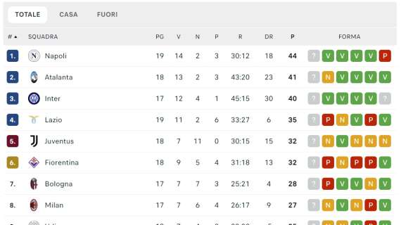 classifica-–-il-napoli-allunga-sul-quarto-posto:-+9-sulla-lazio!