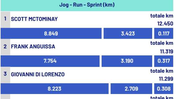 distanza-percorsa,-fiorentina-sovrastata:-il-napoli-corre-8km-in-piu!-mctominay-ancora-leader