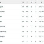 classifica-–-stop-lazio:-domenica-il-napoli-puo-portarsi-a-+11-sul-quarto-posto