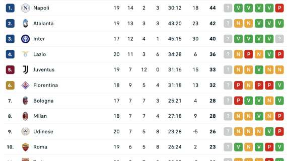 serie-a,-la-classifica:-pari-juve-e-milan,-il-napoli-puo-blindare-la-zona-champions