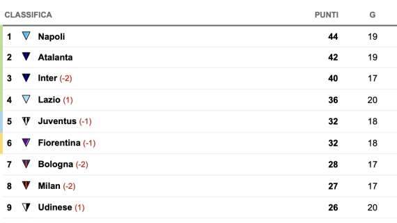 classifica-–-atalanta-a-2,-il-napoli-puo-allungare-prima-di-recupero-e-scontro-diretto