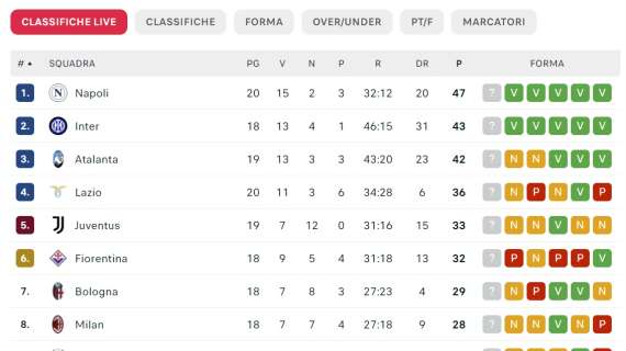 classifica-–-il-napoli-stacca-tutti-in-testa!-azzurri-primi-a-+4-sull’inter