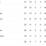 classifica-–-il-napoli-vola-e-blinda-il-primato:-+7-sull’atalanta,-aspettando-l’inter