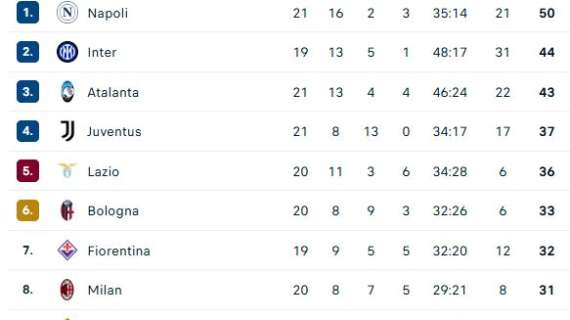 classifica-–-il-napoli-vola-e-blinda-il-primato:-+7-sull’atalanta,-aspettando-l’inter