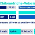 km-percorsi-e-velocita,-il-napoli-sovrasta-l’atalanta:-picco-incredibile-di-124km