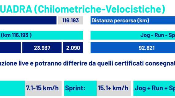 km-percorsi-e-velocita,-il-napoli-sovrasta-l’atalanta:-picco-incredibile-di-124km