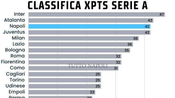 clamorosa-la-classifica-dei-punti-attesi:-napoli-3°-a-pari-con-la-juve-e-a-5-dall’inter