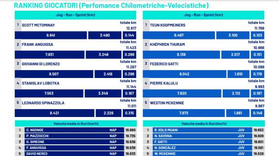 quanto-corrono-centrocampisti-e-terzini!-classifica-km-percorsi:-domina-sempre-mctominay