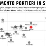 meret-e-tra-i-migliori-portieri-in-serie-a:-ora-una-garanzia-anche-fuori-dai-pali