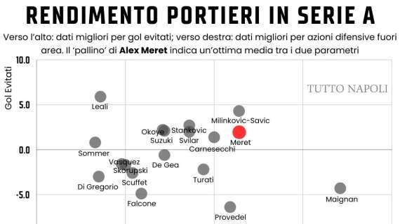 meret-e-tra-i-migliori-portieri-in-serie-a:-ora-una-garanzia-anche-fuori-dai-pali