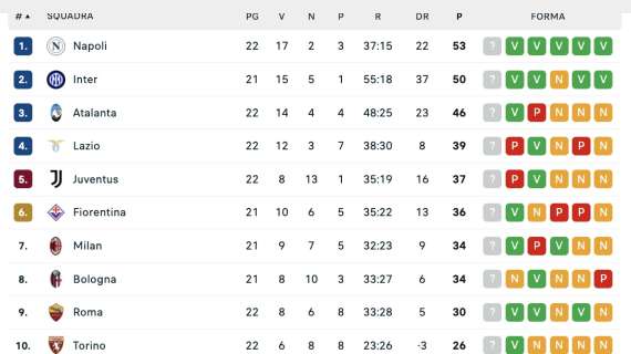 serie-a,-la-classifica-aggiornata-dopo-la-22a:-lotta-a-due-in-vetta-tra-napoli-e-inter