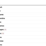 classifica-–-l’inter-crolla-a-firenze:-il-napoli-e-da-solo-in-vetta-(e-campione-d’inverno)