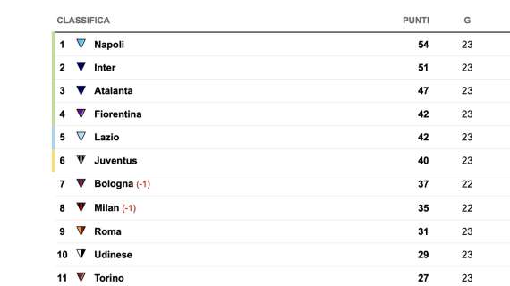 classifica-–-l’inter-crolla-a-firenze:-il-napoli-e-da-solo-in-vetta-(e-campione-d’inverno)