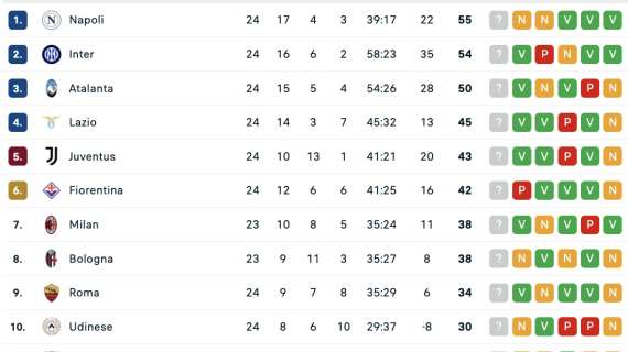 classifica-–-l’inter-accorcia-sul-napoli:-ora-e-a-1-a-due-giornate-dallo-scontro-diretto