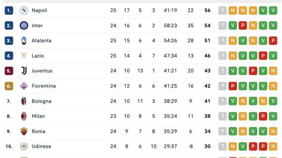 classifica-–-il-napoli-non-va-oltre-il-pari:-+2-sull’inter-che-puo-tentare-il-sorpasso