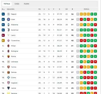 classifica-–-il-napoli-allunga-col-pari!-l’inter-perde-e-scivola-a-2