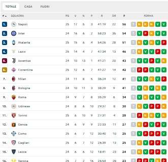 classifica-–-occasione-persa-per-la-fiorentina:-il-quarto-posto-resta-a-4