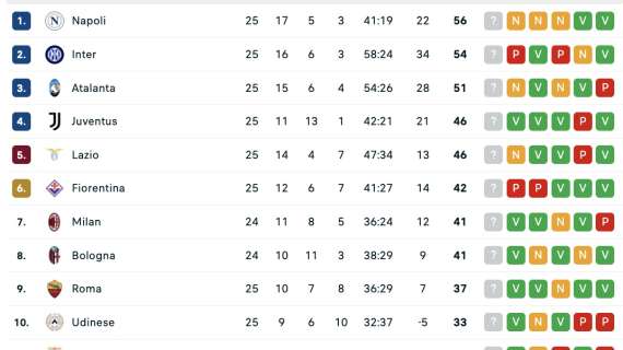 serie-a,-la-classifica-dopo-la-25a:-il-napoli-allunga-col-pari,-ora-+2-sull’inter