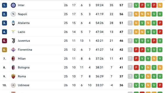 classifica-–-l’inter-sale-in-testa-a-+1:-domani-tocca-al-napoli-contro-il-como