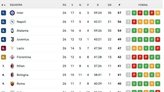 serie-a,-la-classifica-dopo-la-26a:-il-napoli-scivola-2°-a-1-prima-del-match-con-l’inter