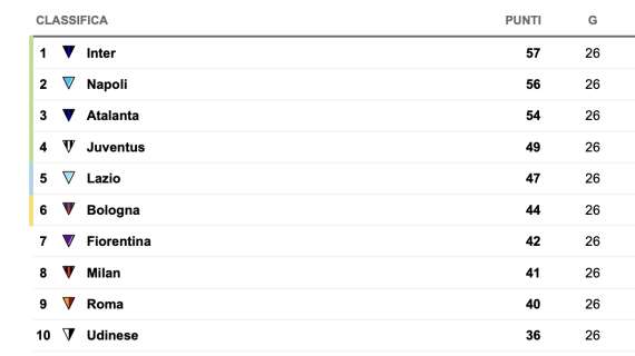 serie-a,-la-classifica-aggiornata:-milan-fuori-dalle-coppe!-bologna-a-5-dal-4°-posto