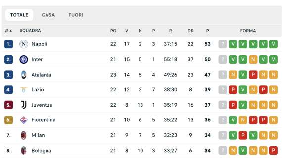 classifica-–-l’atalanta-non-tiene-il-ritmo:-napoli-e-inter-ora-possono-staccarla