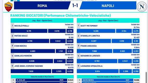 calo-fisico?-macche!-il-napoli-ha-corso-quanto-la-roma-e-con-piu-sprint:-i-dati