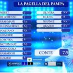 le-pagelle-del-pampa:-lukaku-e-lobotka-i-migliori,-8-a-billing-e-piovono-i-7.-a-conte-7,5