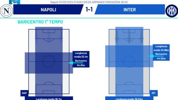 l’ennesimo-dato-che-certifica-il-dominio:-napoli-col-baricentro-18m-piu-alto-dell’inter