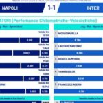 ma-quale-problema-di-condizione?-il-napoli-fa-piu-km-anche-dell’inter:-la-tabella